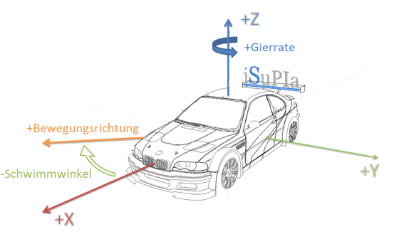 Fahrzeugkoordinatensystem